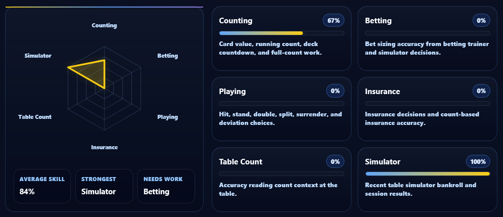 HannCount dashboard analytics and coaching recommendation preview